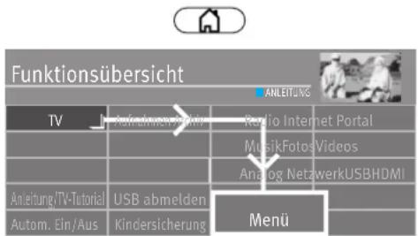 Funktionsübersicht TV Anleitung/TV-Tutorial Autom. Ein/Aus Radio Internet Portal MusikFotosVideos Analog NetzwerkUSBHDMI Anleitung/TV-Tutorial USB abmelden Kindersicherung Menü