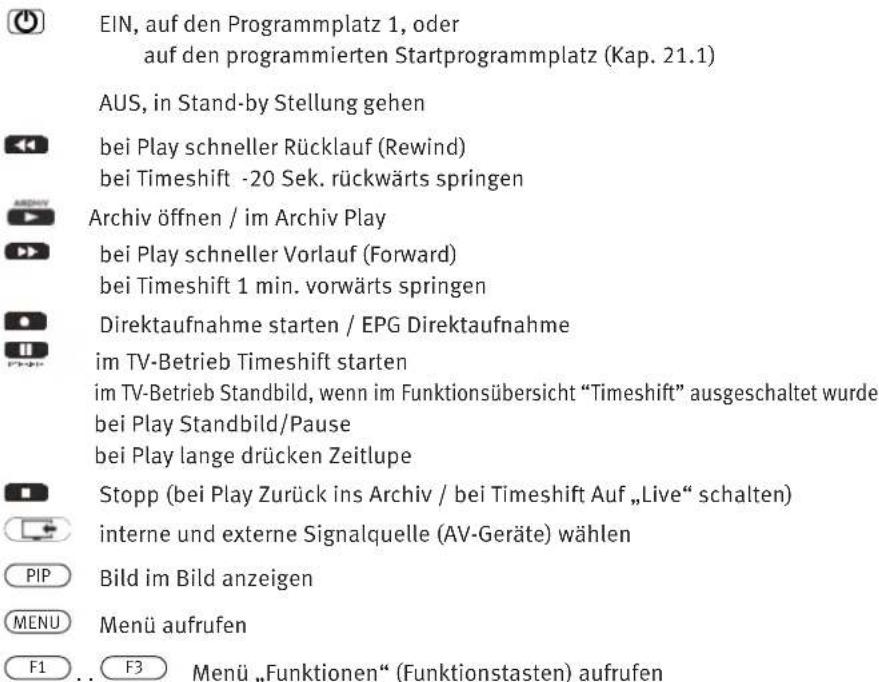 EIN, auf den Programmplatz 1, oder auf den programmierten Startprogrammplatz (Kap. 21.1) AUS, in Stand-by Stellung gehen bei Play schneller Rücklauf (Rewind) bei Timeshift -20 Sek. rückwärts springen Archiv öffnen / im Archiv Play bei Play schneller Vorlauf (Forward) bei Timeshift 1 min. vorwärts springen Direktaufnahme starten / EPG Direktaufnahme im TV-Betrieb Timeshift starten im TV-Betrieb Standbild, wenn im Funktionsübersicht "Timeshift" ausgeschaltet wurde bei Play Standbild/Pause bei Play lange drücken Zeitlupe Stopp (bei Play Zurück ins Archiv / bei Timeshift Auf „Live“ schalten) interne und externe Signalquelle (AV-Geräte) wählen PIP Bild im Bild anzeigen MENU Menü aufrufen F1 F3 Menü „Funktionen“ (Funktionstasten) aufrufen