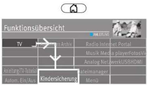 Funktionsübersicht TV Anschinen Archiv Radio Internet Portal Musik Media playerFotosVia Analog NetworkUSBHDMI Anleitung/TV- Tutorial Kateimanager Autom. Ein/Aus Kindersicherung Menü
