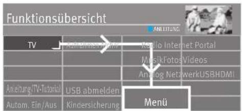 Funktionsübersicht TV Anleitung/Internet Radio Internet Portal MensikFotosVideos Analog NetzwerkUSBHDMI Anleitung/TV-Tutorial USB abmelden Autom. Ein/Aus Kindersicherung Menü