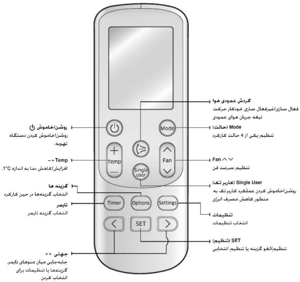 گردش عمودی هوا فعال سازی/غیرفعال سازی خودکار حرکت تیغه جریان هواي عمودی ( حالت) Mode تنظیم یکی از 4 حالت کارکرد Fan ^√ تنظیم سرعت فن (کاربر تک) Single User روشن/خاموش کردن دستگاه تھویه. - + Temp .1°C افراایش/کاهش دما به اندازه گزینه ها انتخاب گزینهها در حین کارکرد تايمر انتخاب گزینه تايمر Timer Options Settings < SET > جهنتی جایه جایی ميان منوهای تايمر گزینهها ۱ا تنظیمات برای انتخاب کردن