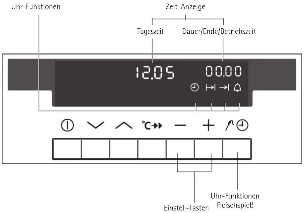 Uhr-Funktionen Zeit-Anzeige Tageszeit Dauer/Ende/Betriebszeit 12.05 00.00 ① ↙ ↗ °C→→ - + ↑ Einstell-Tasten Uhr-Funktionen Fleischspieß