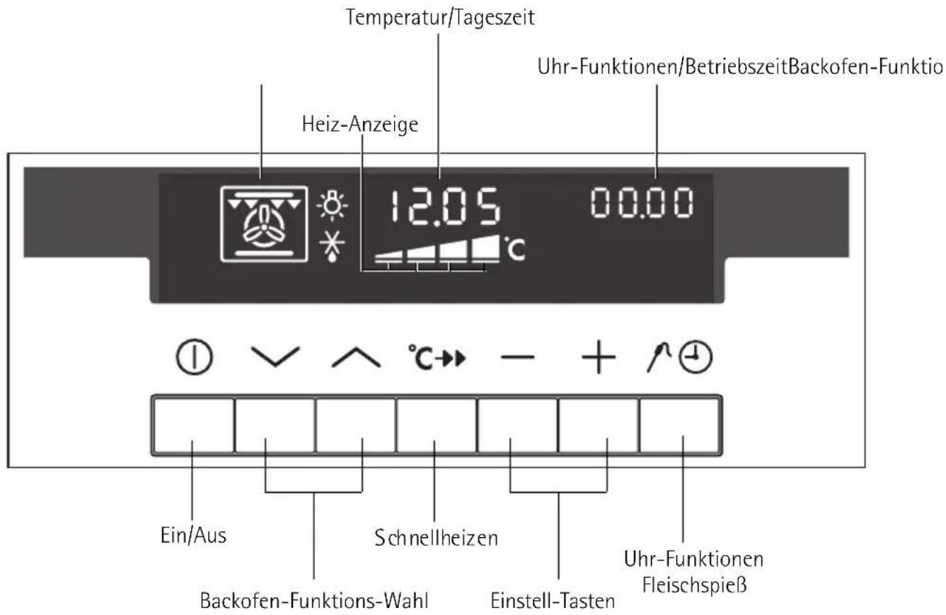 Temperatur/Tageszeit Heiz-Anzeige 12.05 °C Uhr-Funktionen/BetriebszeitBackofen-Funktio Ein/Aus Schnellheizen Einstell-Tasten Uhr-Funktionen Fleischspieß