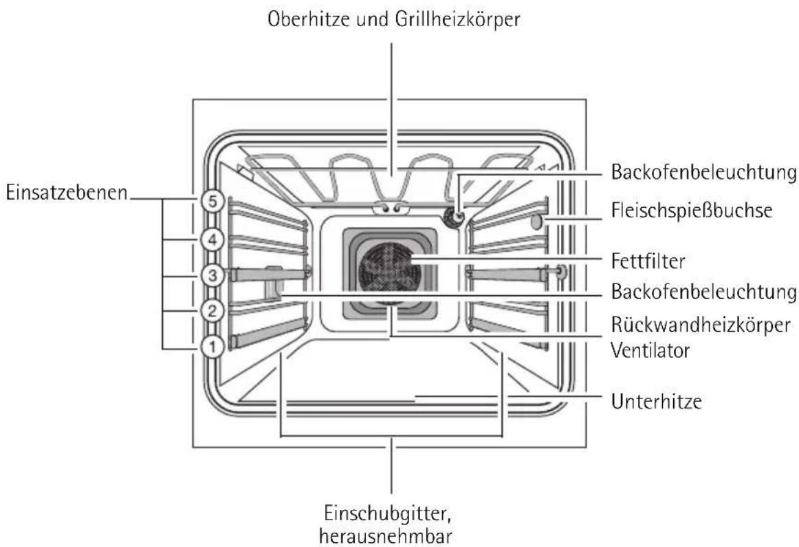 Oberhitze und Grillheizkörper Einsatzebenen 5 4 3 2 1 Backofenbeleuchtung Fleischspießbuchse Fettfilter Backofenbeleuchtung Rückwandheizkörper Ventilator Unterhitze Einschubgitter, herausnehmbar