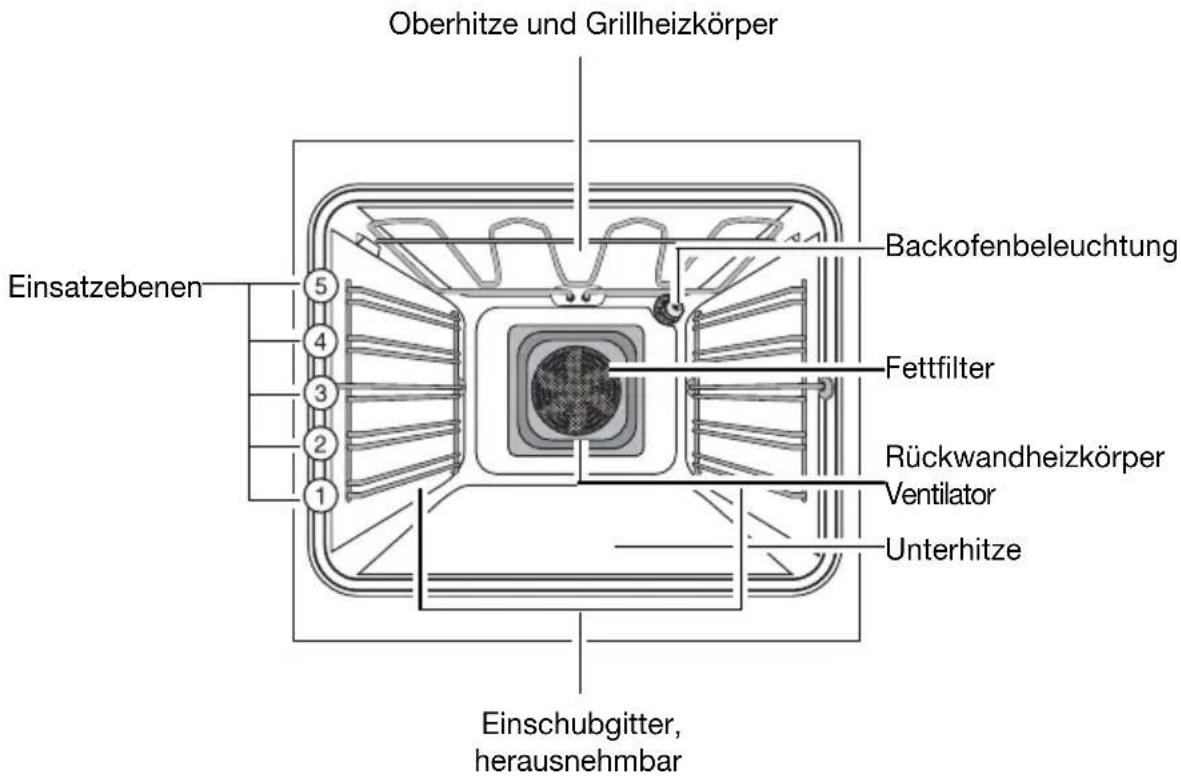 Oberhitze und Grillheizkörper Einsatzebenen 5 4 3 2 1 Backofenbeleuchtung Fettfilter Rückwandheizkörper Ventilator Unterhitze Einschubgitter, herausnehmbar