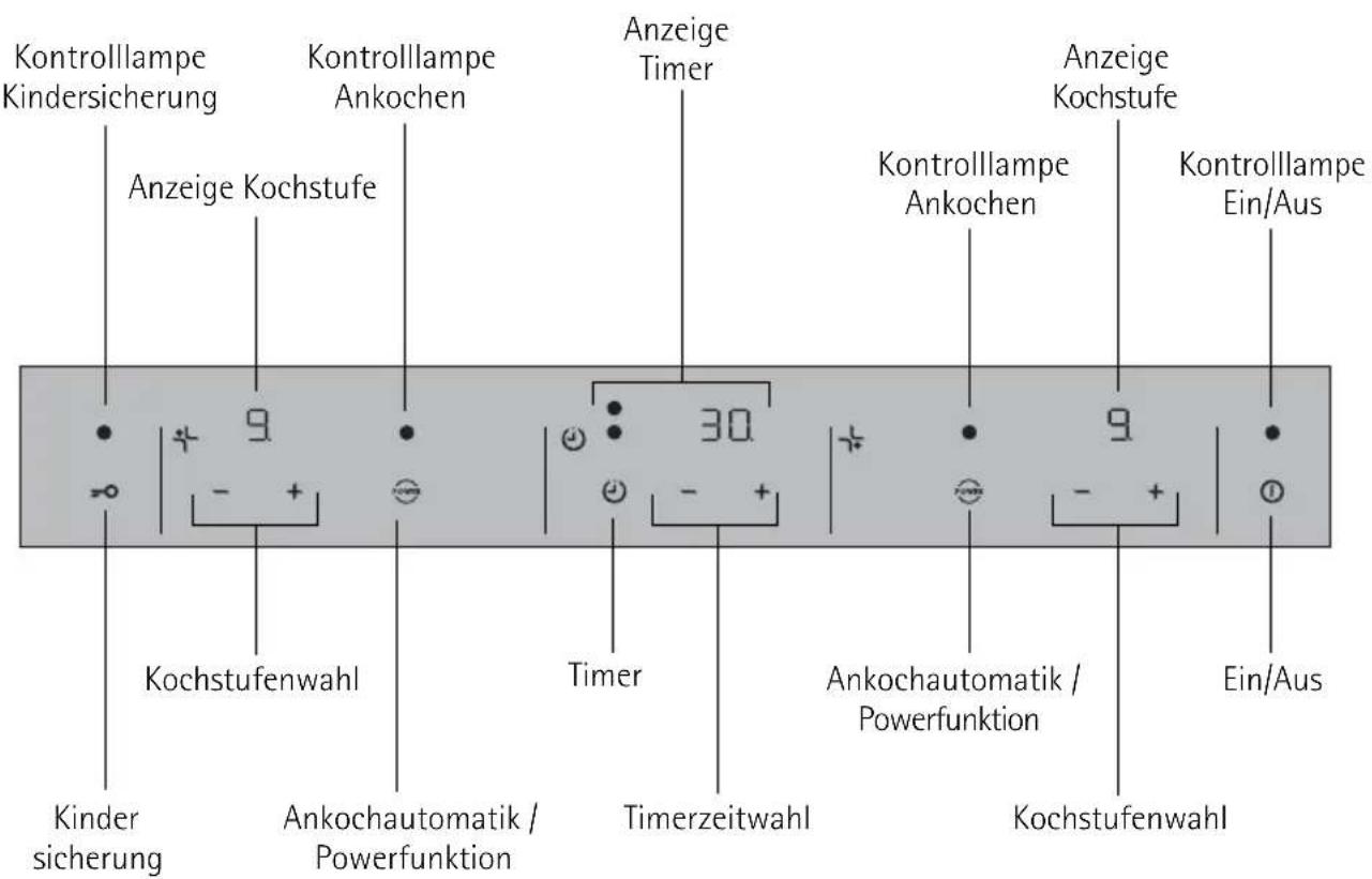 Kontrolllampe Kindersicherung Anzeige Kochstufe Kochstufenwahl Kinder sicherung Ankochautomatik / Powerfunktion Anzeige Timer Timerzeitwahl Ankochautomatik / Powerfunktion Anzeige Kochstufe Kochstufenwahl Ein/Aus Ankochlampe Ankochen Anzeige Kochstufe Kontrolllampe Ankochen Kochstufenwahl
