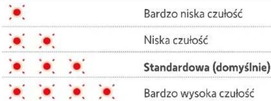 Bardzo niska czułość Niska czułość Standardowa (domyślnie) Bardzo wysoka czułość