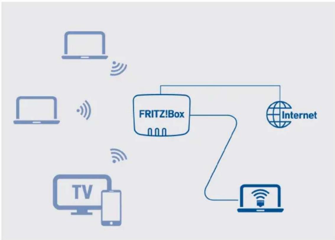 AVM FRITZ!Box 6850 4G - Beispielkonfiguration - 1