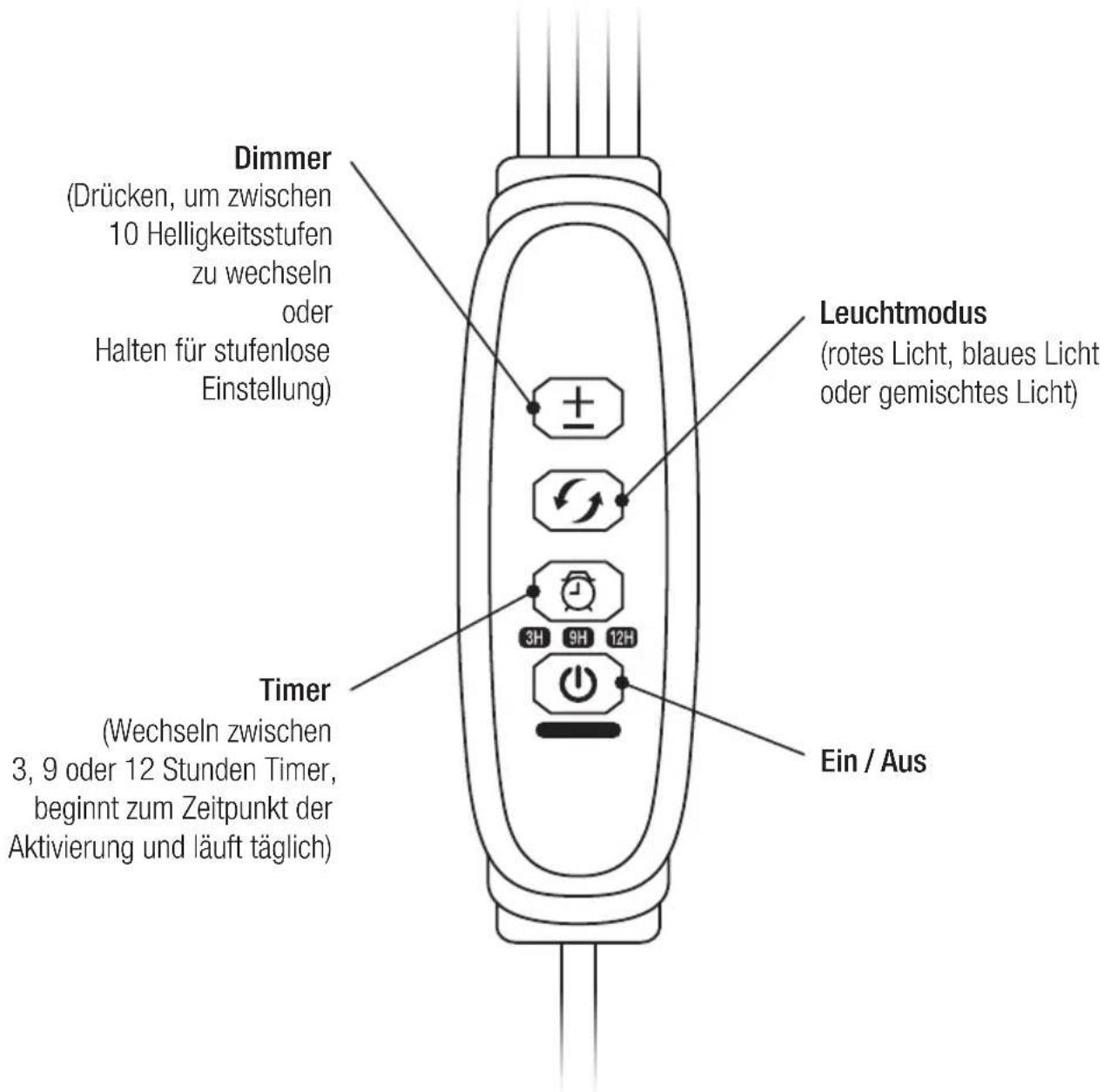Dimmer (Drücken, um zwischen 10 Helligkeitsstufen zu wechseln oder Halten für stufenlose Einstellung) Leuchtmodus (rotes Licht, blaues Licht oder gemischtes Licht) Timer (Wechseln zwischen 3, 9 oder 12 Stunden Timer, beginnt zum Zeitpunkt der Aktivierung und läuft täglich) Ein / Aus