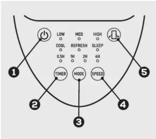 LOW MED HIGH COOL REFRESH SLEEP 0.5H 1H 2H 4H TIMER MODE SPEED 3 4 5