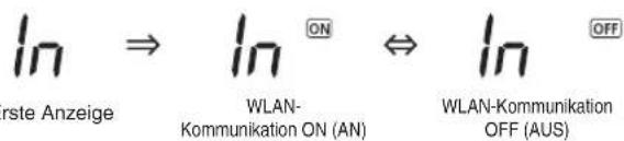 In ⇒ In ON ⇔ In OFF rste Anzeige WLAN- Kommunikation ON (AN) WLAN-Kommunikation OFF (AUS)