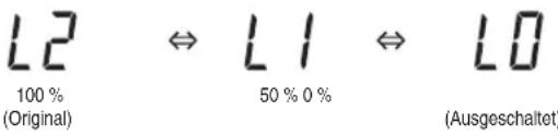 L2 100% (Original) L1 50 % 0 % L0 (Ausgeschaltet)