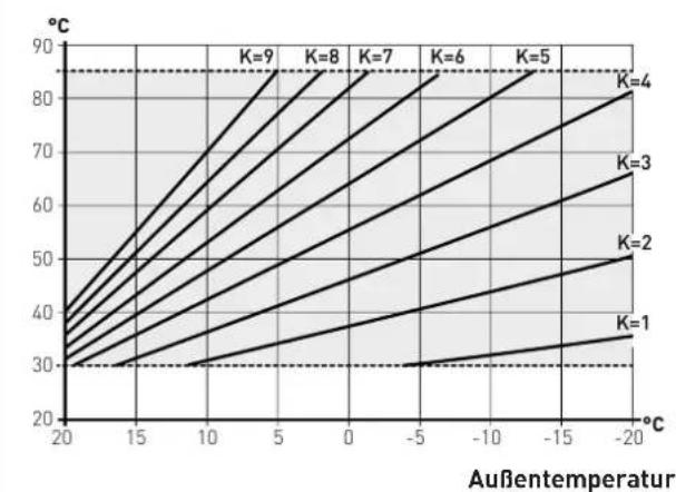 SIME Murelle HM Plus T - Klimakurven - 1