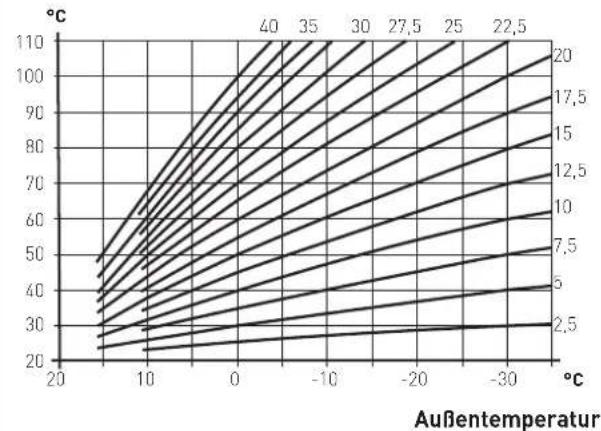 SIME Murelle HM Plus T - Vorgehensweise zum Auswählen der Klimakurve - 4