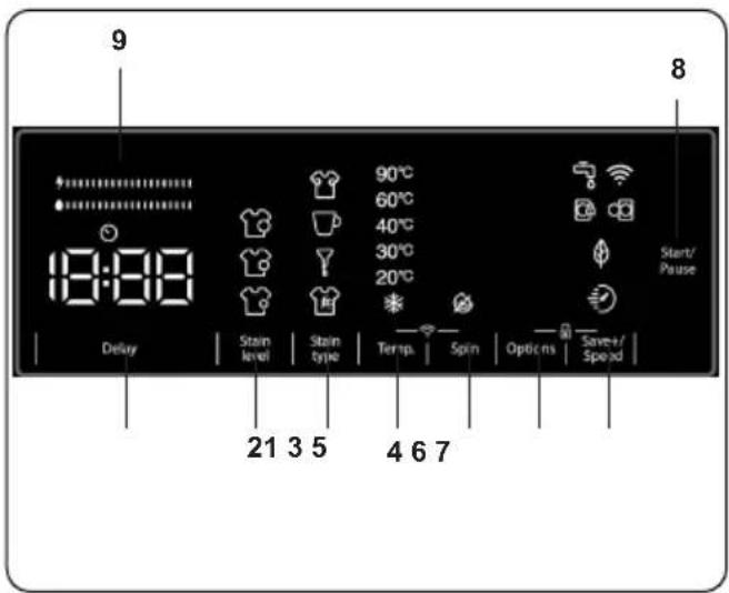 9 8 18:08 Delay Stain level Stain type 90°C 60°C 40°C 30°C 20°C Start/ Pause Temp. Spin Options Save+/ Speed 21 3 5 4 6 7