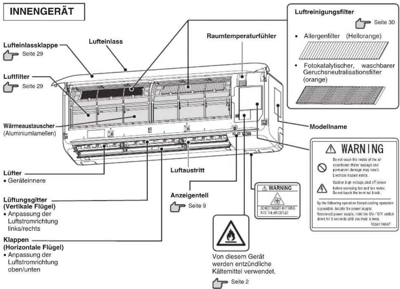 INNENGERÄT Lufteinlassklappe Seite 29 Luftfilter Seite 29 Wärmeaustauscher (Aluminiumlamellen) Lüfter • Geräteinnere Lüftungsgitter (Vertikale Flügel) • Anpassung der Luftstromrichtung links/rechts Klappen (Horizontale Flügel) • Anpassung der Luftstromrichtung oben/unten Raumtemperaturfühler ModelName Luftreinigungsfilter Seite 30 • Allergenfilter (Hellorange) • Fotokatalytischer, waschbarer Geruchsneutralisationsfilter (orange) WARNING Do not wash the inside of the air conditioner. Water leakage and permanent damage may result. Electrical hazard exists. Caution: high voltage shut off power before servicing fan and fan motor. Do not touch the terminal block. By the following operation forced cooling operation is possible. Isolate the power supply. Reconnect power supply. Hold the ON/OFF switch down for 5 seconds until you hear a beep. RSA011H047 Warning DO NOT INSERT ANY HING RI TO THE AIR OUTLET Von diesem Gerät werden entzündliche Kältemittel verwendet. Seite 2