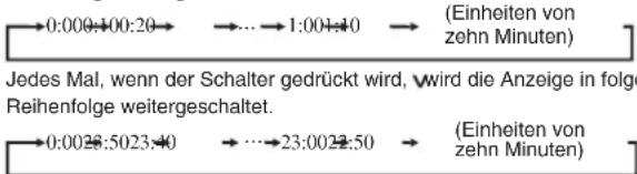 →0:000:100:20 → ... → 1:004:40 → (Einheiten von zehn Minuten) Jedes Mal, wenn der Schalter gedrückt wird, wird die Anzeige in folge Reihenfolge weitergeschaltet. →0:0028:5023:40 → ... → 23:0022:50 → (Einheiten von zehn Minuten)