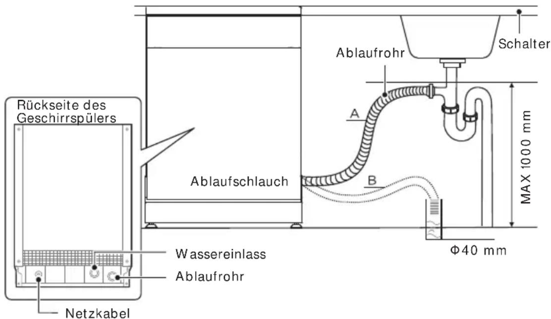 Rückseite des Geschirrspülers Ablaufschlauch Wassereinlass Ablaufrohr Netzkabel Ablaufrohr Schalter A B MAX 1000 mm Φ40 mm