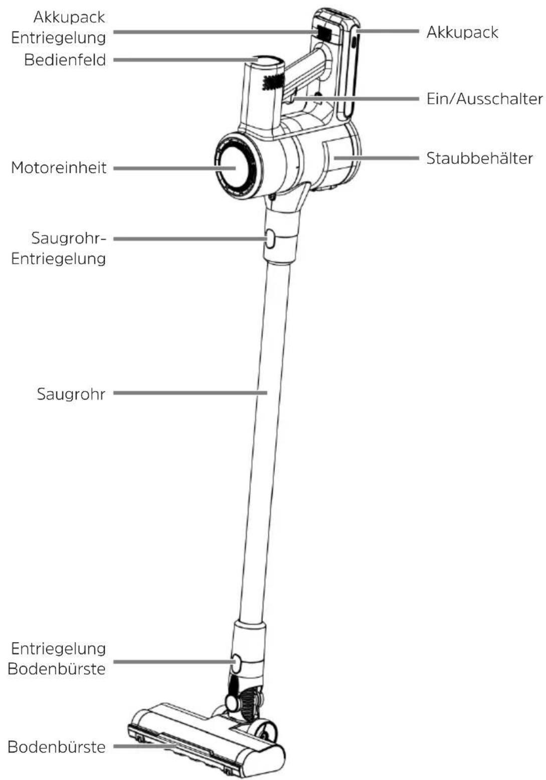 Akkupack Entriegelung Bedienfeld Aktupack Ein/Ausschalter Motoreinheit Staubbehälter Saugrohr- Entriegelung Saugrohr Entriegelung Bodenbürste Bodenbürste