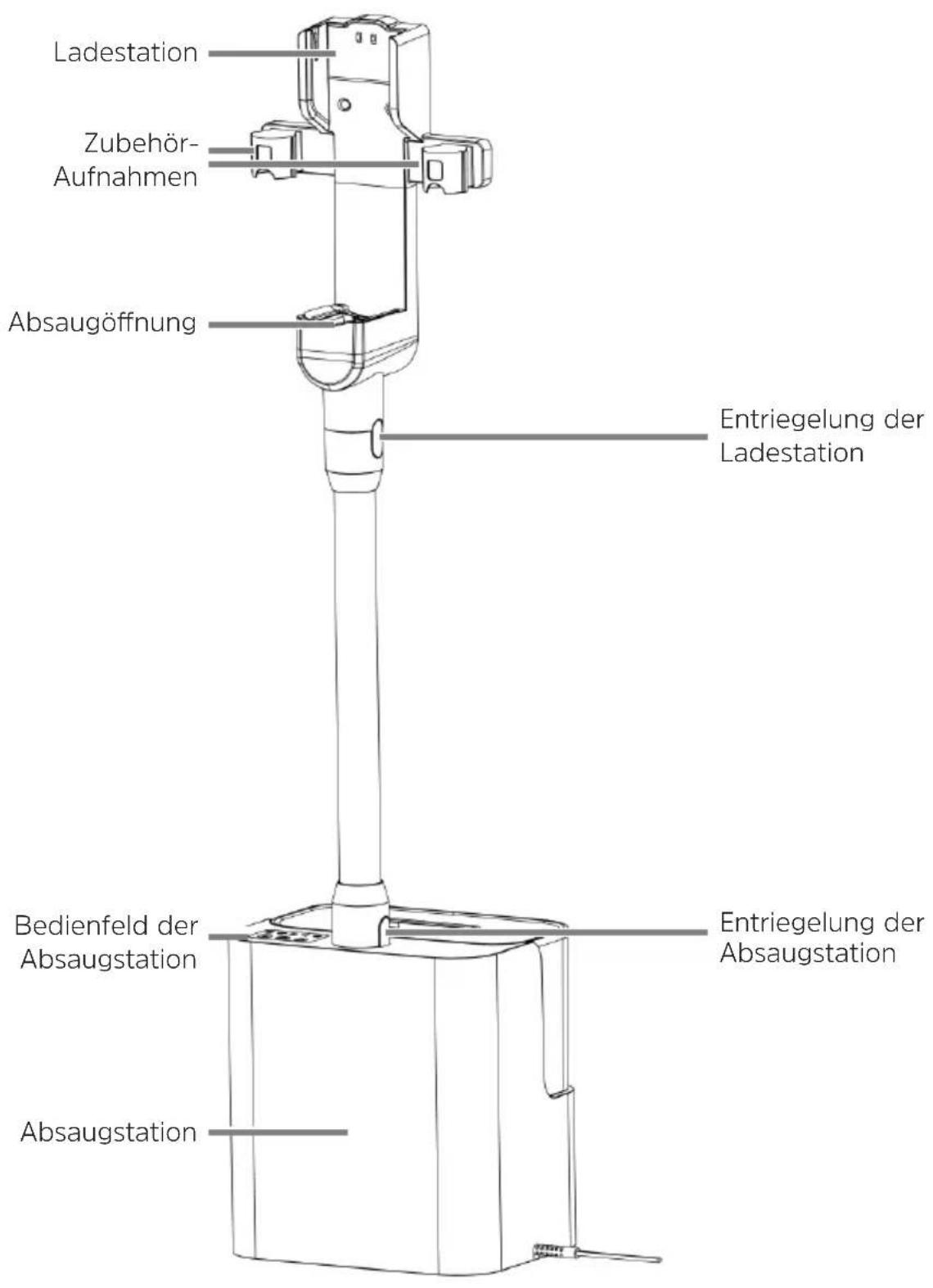 Ladestation Zubehör- Aufnahmen Absaugöffnung Entriegelung der Ladestation Bedienfeld der Absaugstation Entriegelung der Absaugstation Absaugstation