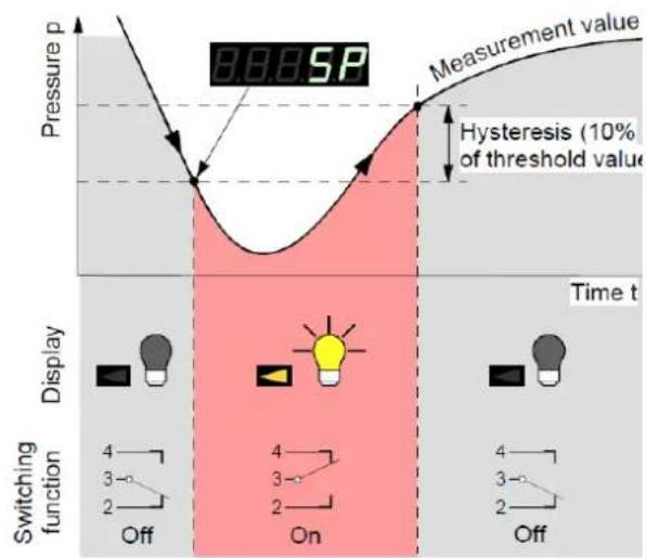 Pressure p Measurement value Hysteresis (10% of threshold value) Time t Display Switching function 4 3 2 On 4 3 2 4 3 2 Off