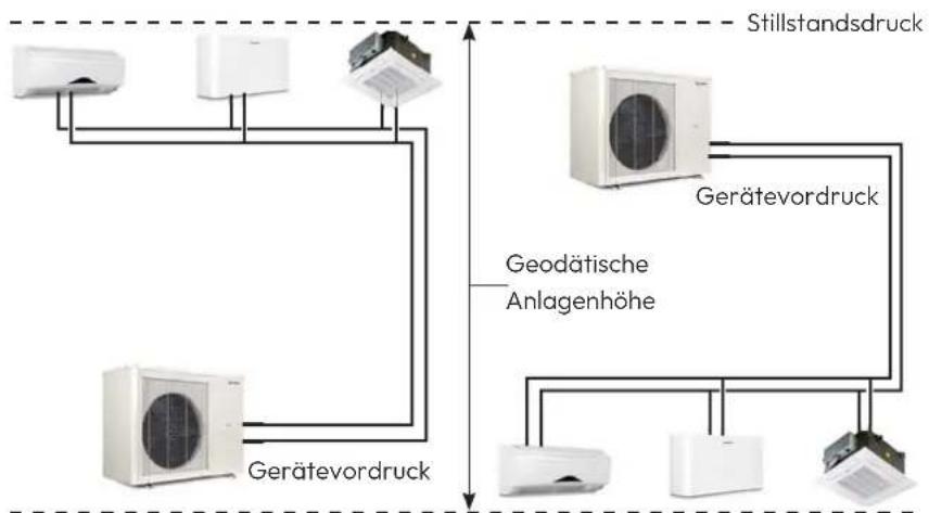 graph TD A["Stillstandsdruck"] --> B["Gerätevordruck"] B --> C["Geodätische Anlagenhöhe"] C --> D["Gerätevordruck"] D --> E["Stück with Air Bag"] style A fill:#f9f,stroke:#333 style B fill:#ccf,stroke:#333 style C fill:#cfc,stroke:#333 style D fill:#fcc,stroke:#333 style E fill:#cff,stroke:#333