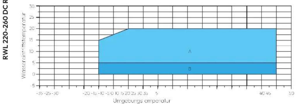 RWL 220-260 DC | Umgebungs emperatur | Water infiltration temperature | | :--- | :--- | | -35 | 0 | | -25 | 0 | | -30 | 0 | | -20 | 0 | | -15 | 0 | | -10 | 0 | | -5 | 0 | | 0 | 0 | | 5 | 0 | | 10 | 0 | | 15 | 0 | | 20 | 0 | | 25 | 0 | | 30 | 0 | | 35 | 0 | | 40 | 0 | | 45 | 0 | | 50 | 0 | A B