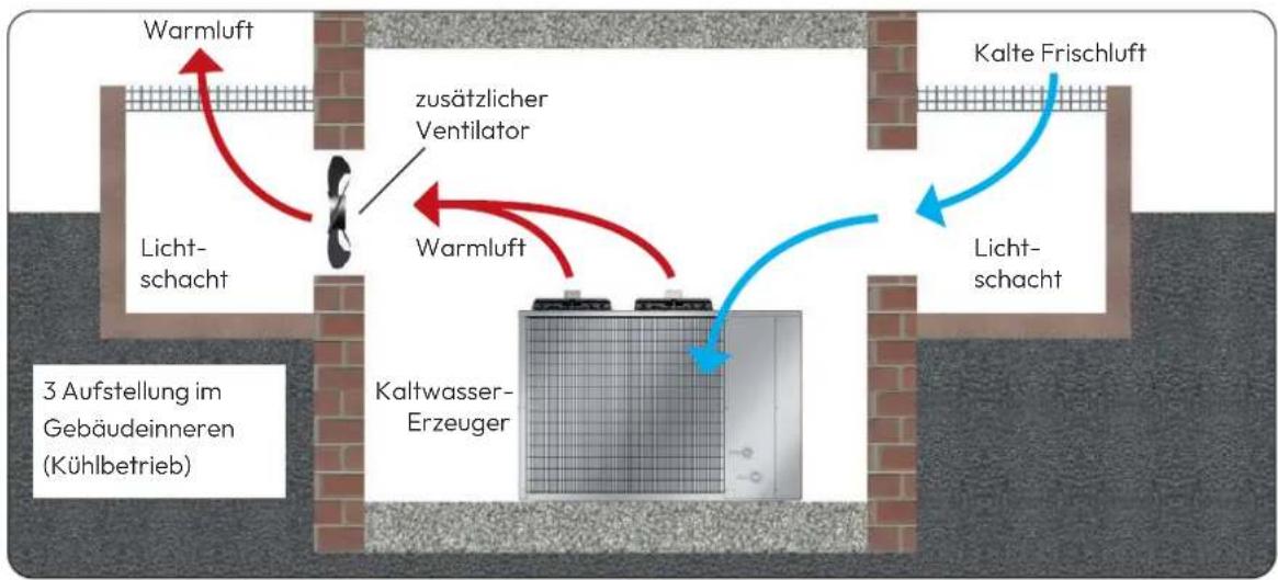 graph TD A["3 Aufstellung im Gebäudeinneren (Kühlbetrieb)"] --> B["Kaltwasser-Erzeuger"] B --> C["Licht-schacht"] C --> D["Warmluft"] D --> E["zusätzlicher Ventilator"] E --> F["Kalte Frischluft"] F --> G["Licht-schacht"] G --> H["Warmluft"] H --> I["3 Aufstellung im Gebäudeinneren (Kühlbetrieb)"]