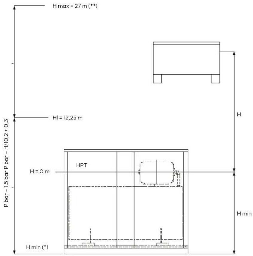 H max = 27 m (**) HI = 12,25 m P bar - 1,5 bar P bar - H/10,2 + 0,3 H = 0 m H min H min (*)