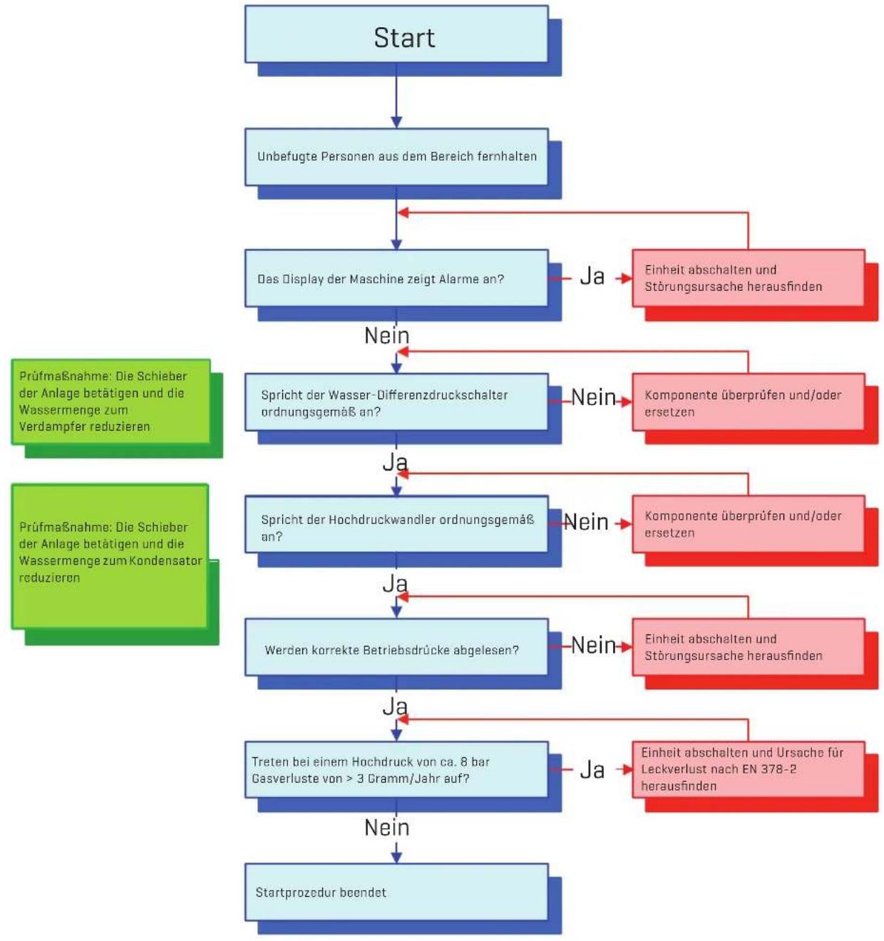 graph TD A["Start"] --> B["Unbefugte Personen aus dem Bereich fernhalten"] B --> C["Das Display der Maschine zeigt Alarme an?"] C --> D["Prüfmaßnahme: Die Schieber der Anlage betätigen und die Wassermenge zum Verdampfer reduzieren"] C --> E["Einheit abschalten und Störungsursache herausfinden"] D --…