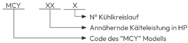 graph TD A["MCY"] --> B["XX"] A --> C["X"] B --> D["N° Kühlkreislauf"] B --> E["Annähernde Kälteleistung in HP"] C --> F["Code des "MCY" Modells"]