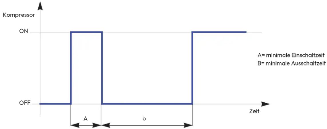 | Time Segment | Value | | :--- | :--- | | Start | OFF | | A | ON | | b | ON | | End | OFF | A= minimale Einschaltzeit B= minimale Ausschaltzeit