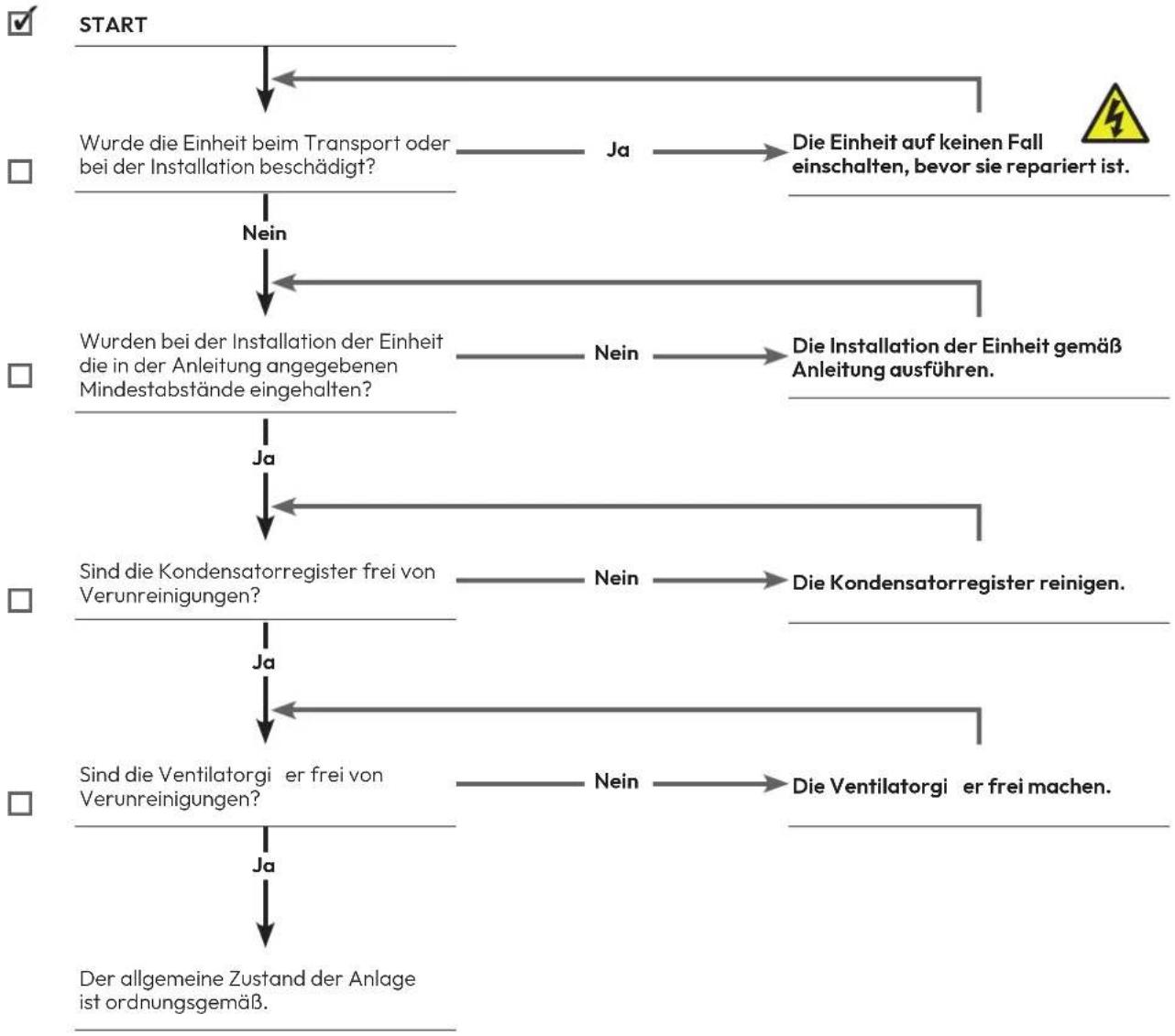 graph TD A["START"] --> B["Wurde die Einheit beim Transport oder bei der Installation beschädigt?"] B --> C["Ja"] C --> D["Die Einheit auf keinen Fall einschalten, bevor sie repariert ist."] B --> E["Nein"] E --> F["Wurden bei der Installation der Einheit die in der Anleitung angegebenen Mindestabst…