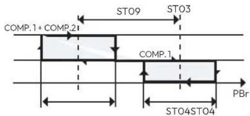 COMP.1 + COMP.2 ST09 ST03 COMP.1 PBr ST04ST04