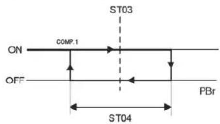 ST03 ON COMP.1 OFF ST04 PBr