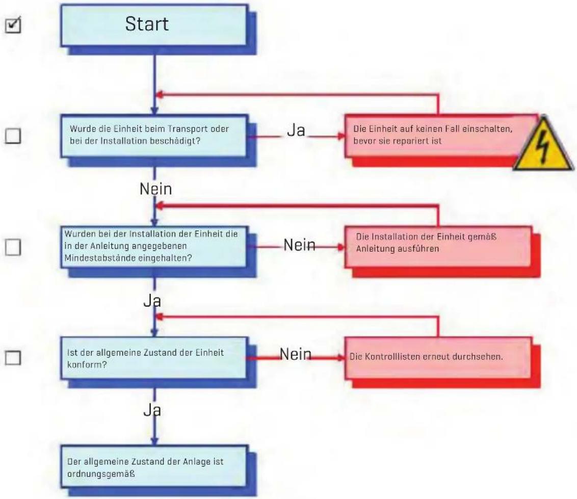graph TD A["Start"] --> B{Wurde die Einheit beim Transport oder bei der Installation beschädigt?} B -->|Ja| C["Die Einheit auf keinen Fall einschalten, bevor sie repariert ist"] B -->|Nein| D["Wurden bei der Installation der Einheit die in der Anleitung angegebenen Mindestabstände eingehalten?"] D -…