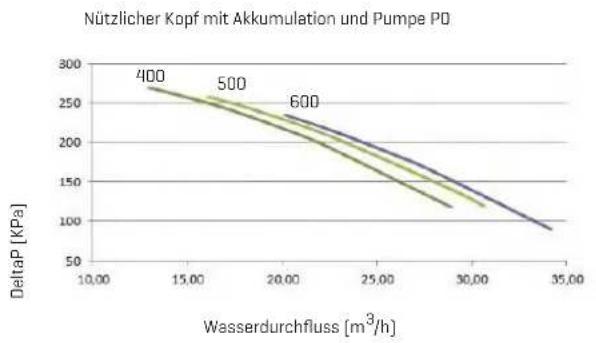 | Wasserdurchfluss [m³/h] | DeltaP [KPa] | | ------------------------ | ------------ | | 10.00 | 270 | | 15.00 | 250 | | 20.00 | 230 | | 25.00 | 200 | | 30.00 | 150 | | 35.00 | 100 |