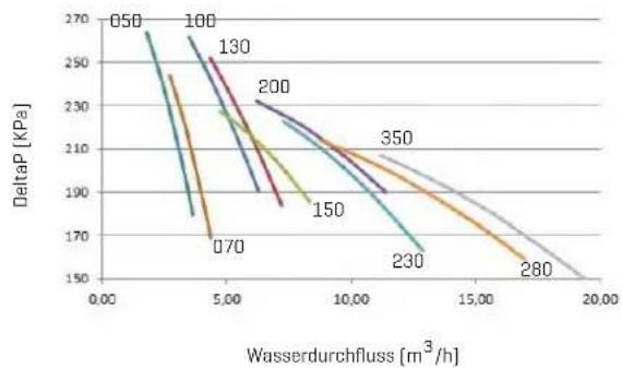 | Wasserdurchfluss [m³/h] | DeltaP [KPa] | | ------------------------ | ------------ | | 0.00 | 270 | | 5.00 | 250 | | 10.00 | 230 | | 15.00 | 210 | | 20.00 | 190 |