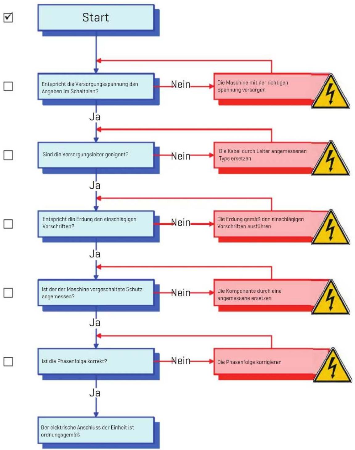 graph TD A["Start"] --> B["Entspricht die Versorgungsspannung den Angaben im Schaltplan?"] B -->|Ja| C["Sind die Versorgungsleiter geeignet?"] C -->|Ja| D["Entspricht die Erdung den einschlägigen Vorschriften?"] D -->|Ja| E["Ist der der Maschine vorgeschaltete Schutz angemessen?"] E -->|Ja| F["Ist d…