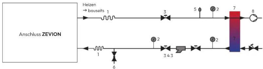 graph LR A["Anschluss ZEVION"] --> B["Heizen → bauseits 1"] A --> C["1"] A --> D["6"] B --> E["3"] C --> F["2"] D --> G["7"] E --> H["5"] F --> I["2"] G --> J["8"] H --> K["7"] I --> L["2"] J --> M["7"] K --> N["7"] L --> O["5"] M --> P["5"]