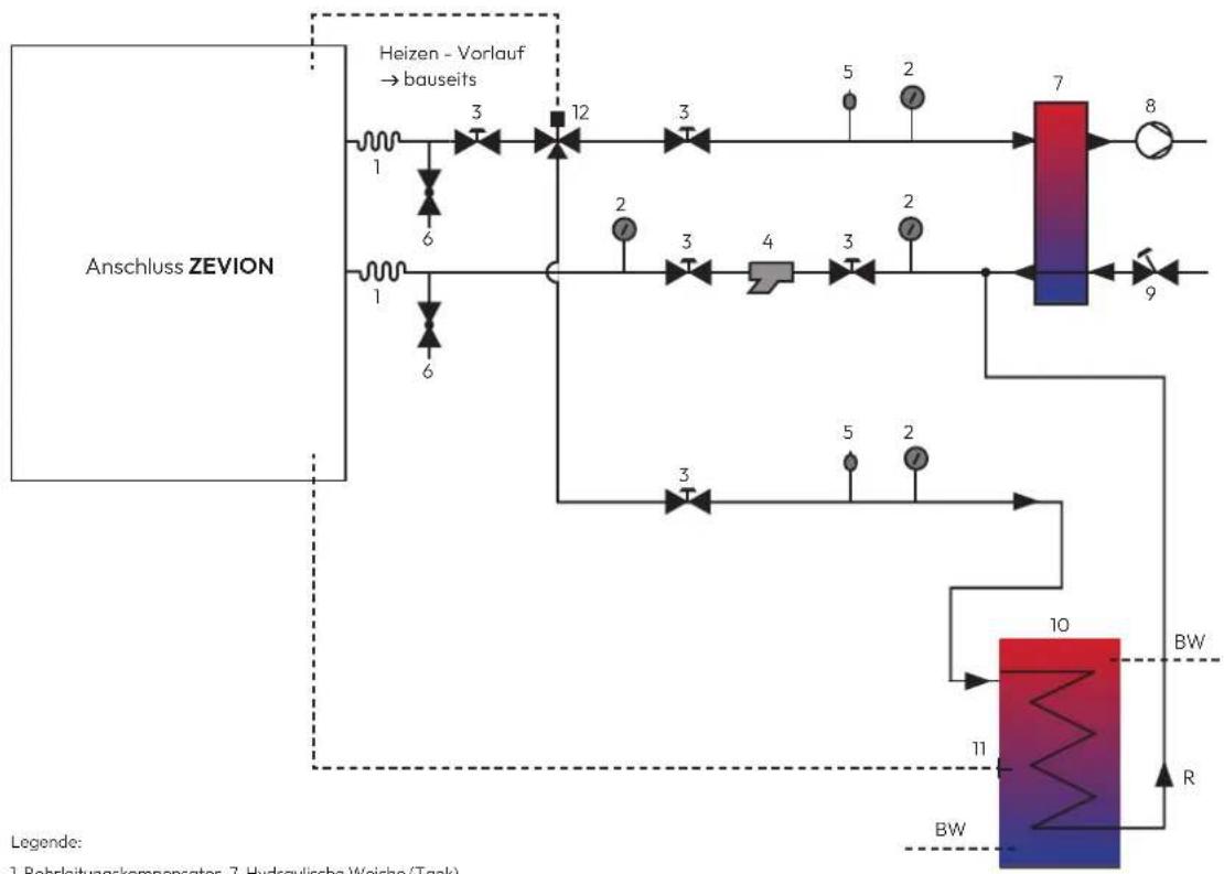 graph TD A["Anschluss ZEVION"] --> B["Heizen - Vorlauf → bauseits"] B --> C["1"] B --> D["2"] B --> E["3"] B --> F["4"] B --> G["5"] B --> H["6"] B --> I["7"] B --> J["8"] B --> K["9"] B --> L["10"] L --> M["BW"] L --> N["R"] L --> O["BW"] P["1 Rohrleitungskompensator"] --> Q["2 Hydroxylische Weiche…