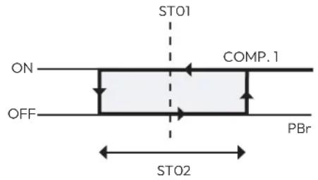 ST01 ON COMP.1 OFF PBr ST02