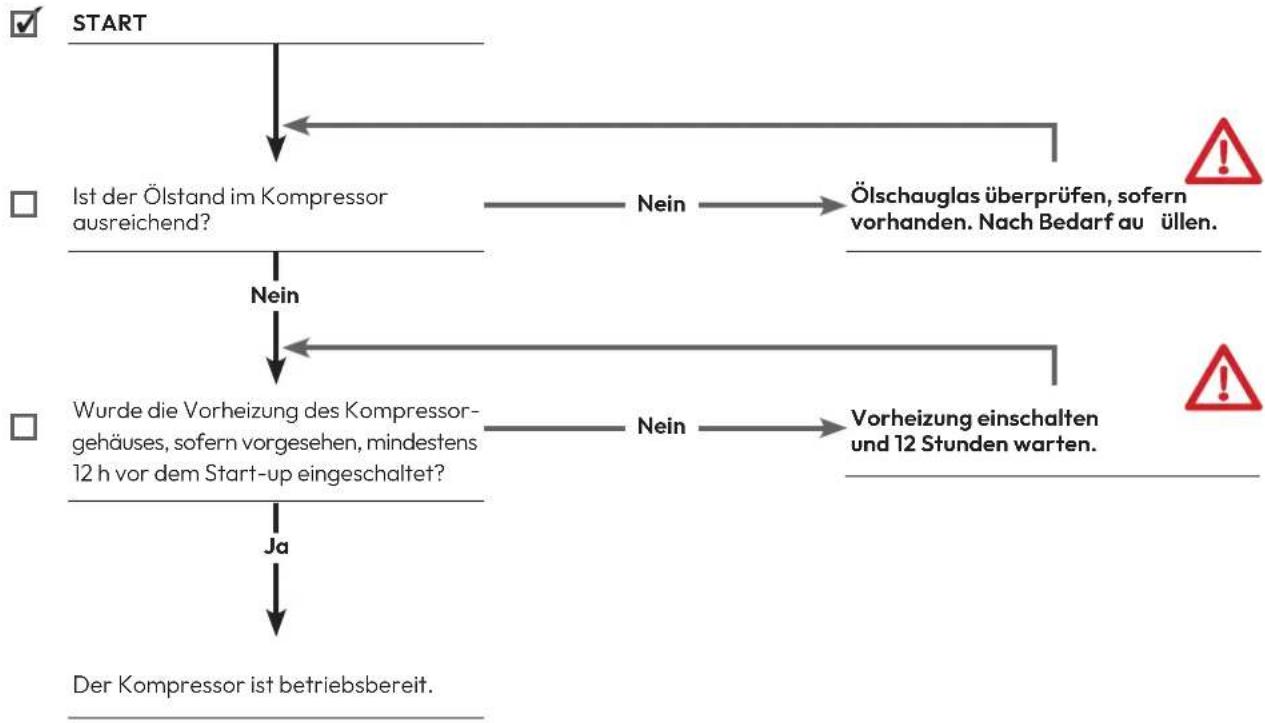graph TD A["START"] --> B{Ist der Ölstand im Kompressor ausreichend?} B -->|Yes| C["Nein"] B -->|No| D["Wurde die Vorheizung des Kompressorgehäuses, sofern vorgesehen, mindestens 12 h vor dem Start-up eingeschaltet?"] C --> E["Ja"] D --> F["Der Kompressor ist betriebsbereit."] C --> G["Ölschauglas ü…