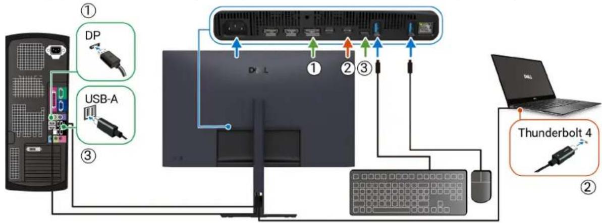 ① DP USB-A ③ ① ② ③ Thunderbolt 4 ②