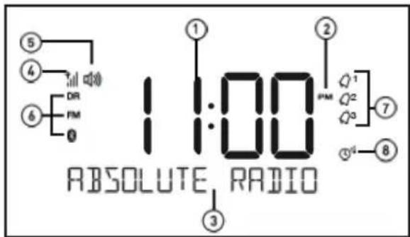 5 4 DR FM 6 1:00 ABSOLUTE RADIO ① ② PM Q¹ Q² Q³ ⑦ ⑧ ③