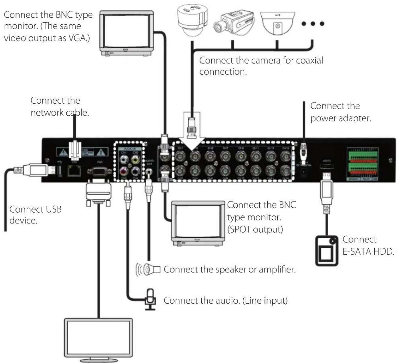 Connect the BNC type monitor. (The same video output as VGA.) Connect the network cable. Connect the power adapter. Connect the BNC type monitor. (SPOT output) Connect the speaker or amplifier. Connect the audio. (Line input) Connect USB device. Connect E-SATA HDD.