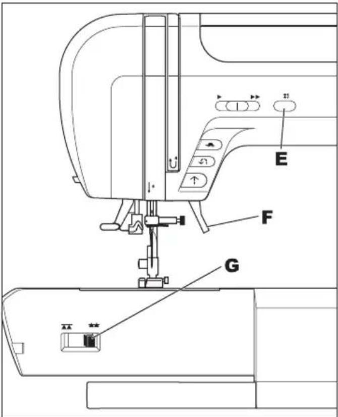 Technical diagram of a sewing machine with labeled parts including E, F, G, and directional indicators