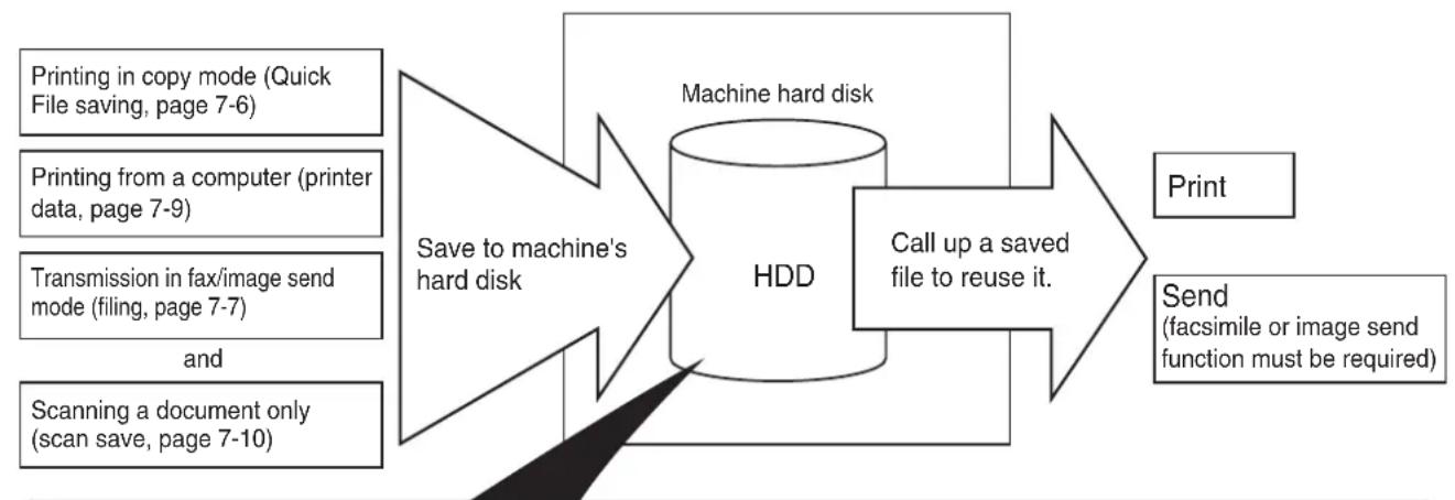 SHARP MX-M620U - Document filing function - 1