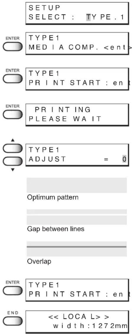 SETUP SELECT : TYPE . 1 ENTER TYPE1 MEDIA COMP. ENTER TYPE1 PRINT START : en t ENTER PRINTING PLEASE WAIT TYPE1 ADJUST = 0 Optimum pattern Gap between lines Overlap ENTER TYPE1 PRINT START : en t END << LOCAL > > width : 1272mm