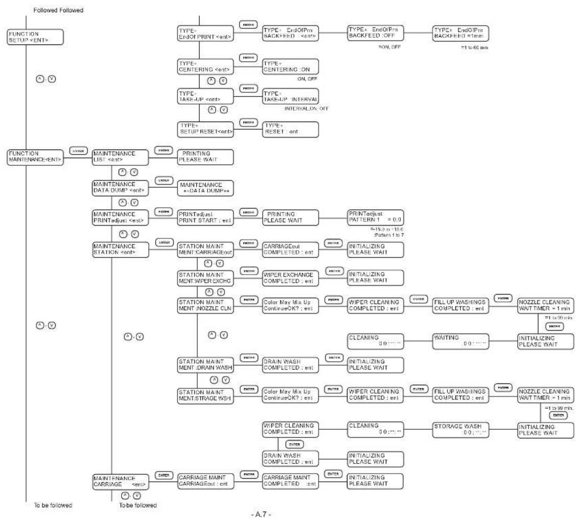 Mimaki Tx2-1600 - Function flow chart - 8